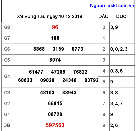 XSVT ngày 10-12-2019 XSVT ngày 10-12-2019