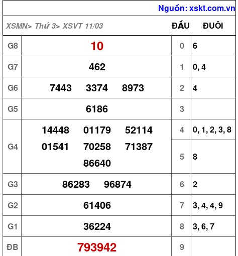 XSVT ngày 11-3-2025 XSVT ngày 11-3-2025