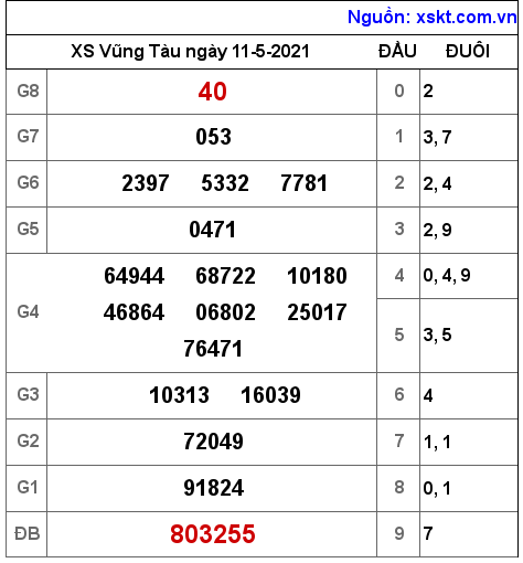 XSVT ngày 11-5-2021