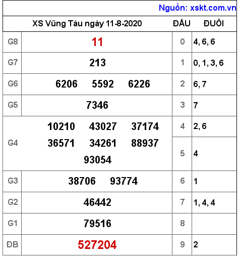 XSVT ngày 11-8-2020 XSVT ngày 11-8-2020