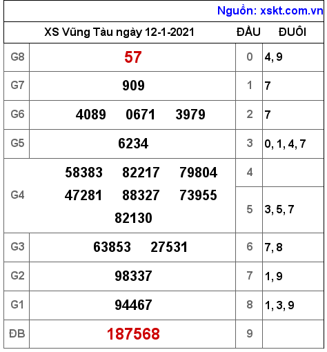 XSVT ngày 12-1-2021 XSVT ngày 12-1-2021