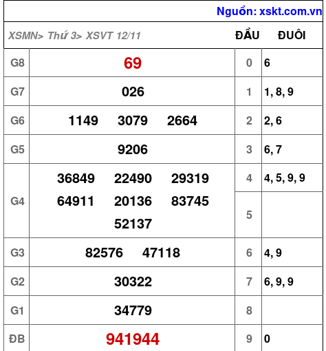 XSVT ngày 12-11-2024 XSVT ngày 12-11-2024