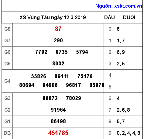 XSVT ngày 12-3-2019 XSVT ngày 12-3-2019