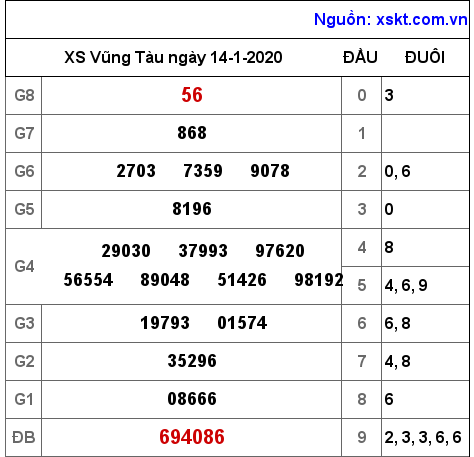 XSVT ngày 14-1-2020 XSVT ngày 14-1-2020