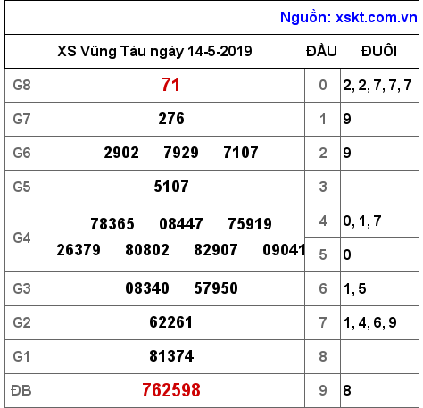 XSVT ngày 14-5-2019 XSVT ngày 14-5-2019