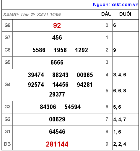 XSVT ngày 14-6-2022 XSVT ngày 14-6-2022