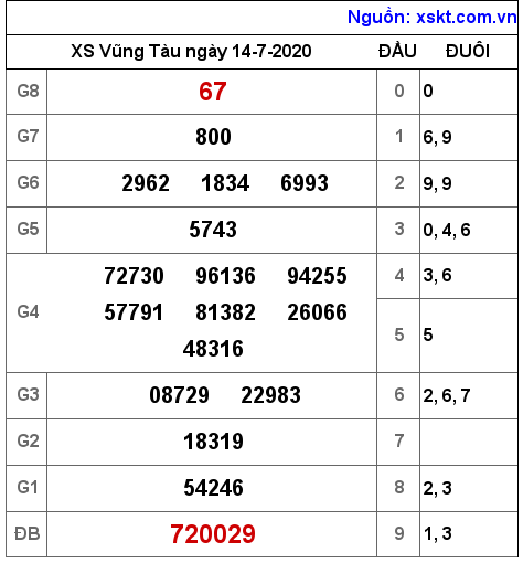 XSVT ngày 14-7-2020 XSVT ngày 14-7-2020