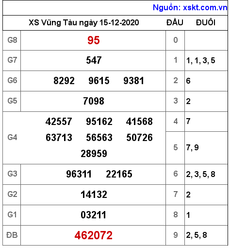 XSVT ngày 15-12-2020 XSVT ngày 15-12-2020
