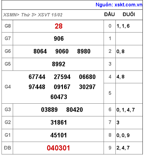 XSVT ngày 15-2-2022 XSVT ngày 15-2-2022