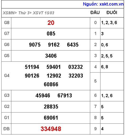 XSVT ngày 15-3-2022 XSVT ngày 15-3-2022