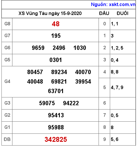 XSVT ngày 15-9-2020 XSVT ngày 15-9-2020