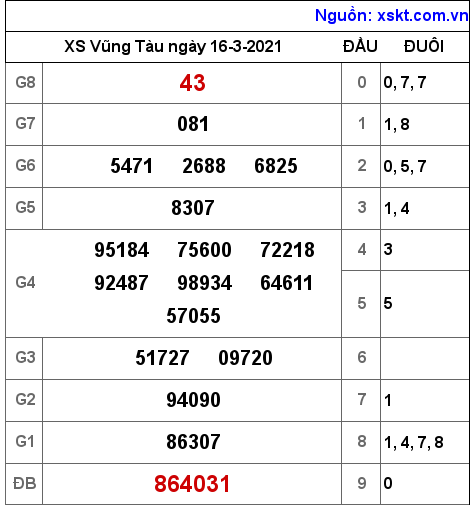XSVT ngày 16-3-2021 XSVT ngày 16-3-2021