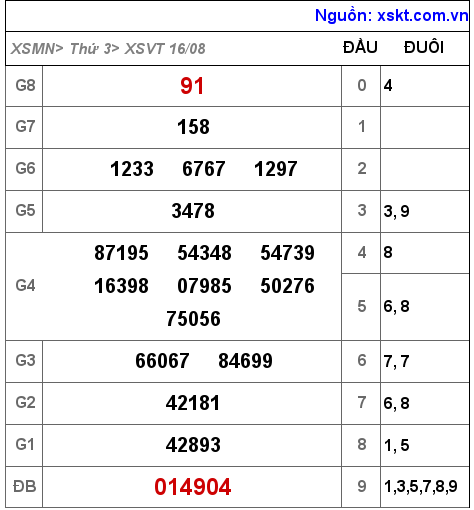 XSVT ngày 16-8-2022 XSVT ngày 16-8-2022