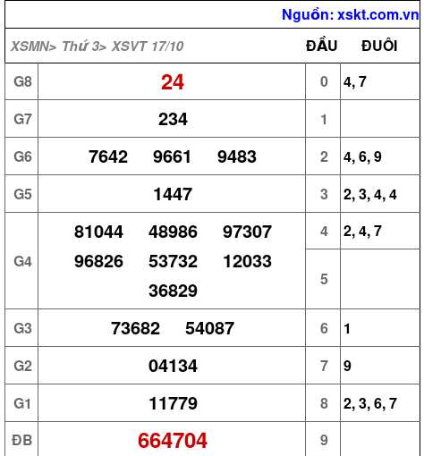 XSVT ngày 17-10-2023 XSVT ngày 17-10-2023