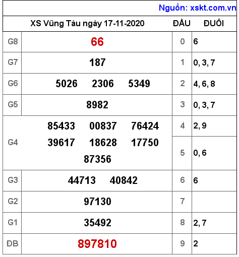 XSVT ngày 17-11-2020 XSVT ngày 17-11-2020
