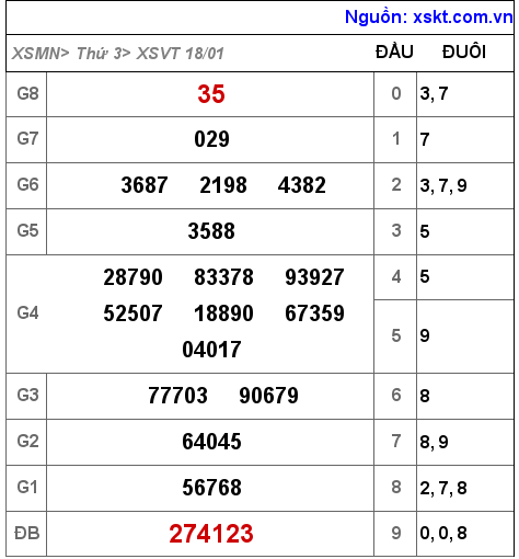 XSVT ngày 18-1-2022