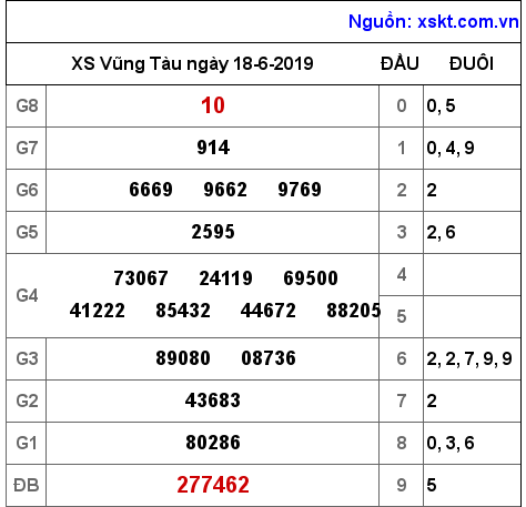XSVT ngày 18-6-2019 XSVT ngày 18-6-2019