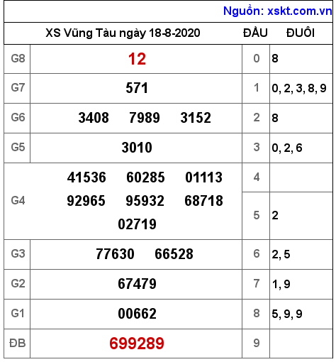 XSVT ngày 18-8-2020 XSVT ngày 18-8-2020