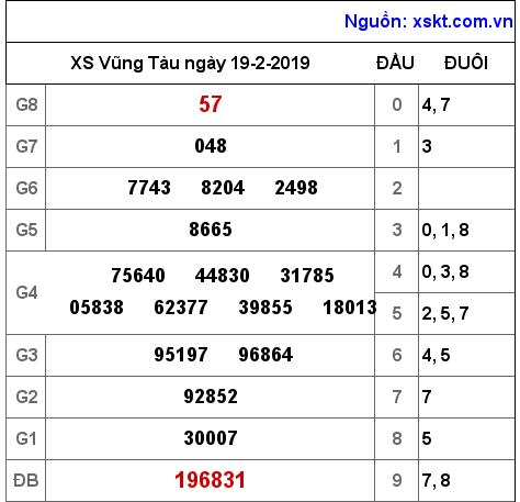 XSVT ngày 19-2-2019 XSVT ngày 19-2-2019
