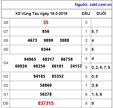 XSVT ngày 19-3-2019 XSVT ngày 19-3-2019