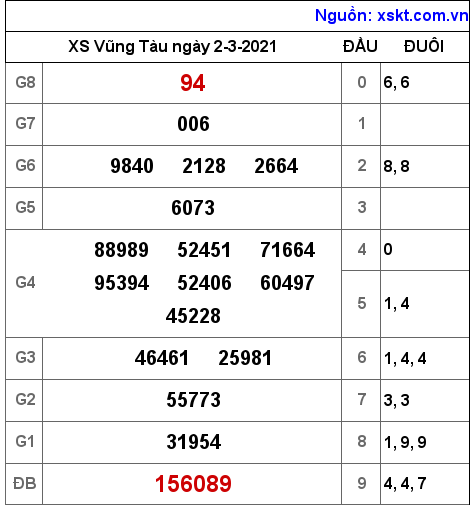 XSVT ngày 2-3-2021 XSVT ngày 2-3-2021
