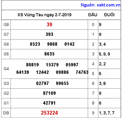XSVT ngày 2-7-2019 XSVT ngày 2-7-2019