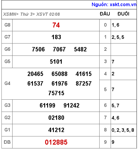 XSVT ngày 2-8-2022 XSVT ngày 2-8-2022