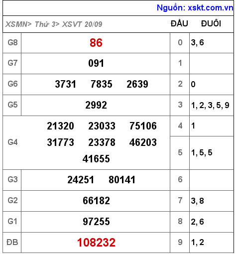 XSVT ngày 20-9-2022 XSVT ngày 20-9-2022