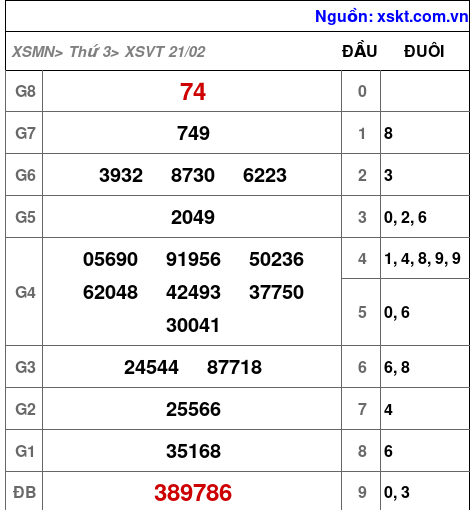 Kết quả XSVT ngày 21-2-2023