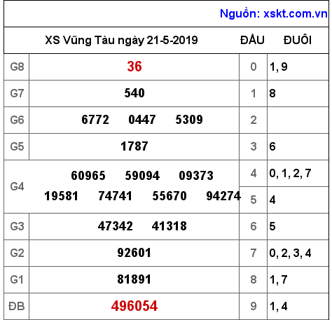 XSVT ngày 21-5-2019 XSVT ngày 21-5-2019