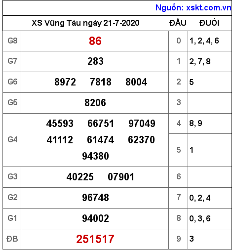 XSVT ngày 21-7-2020 XSVT ngày 21-7-2020