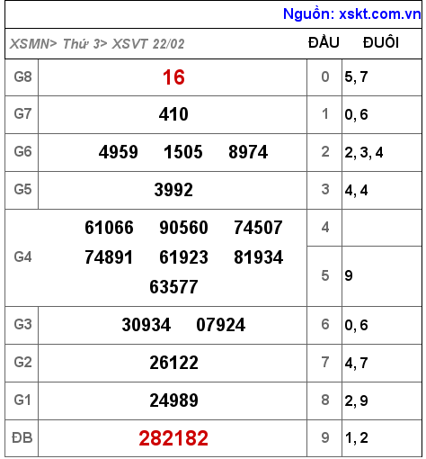 XSVT ngày 22-2-2022 XSVT ngày 22-2-2022