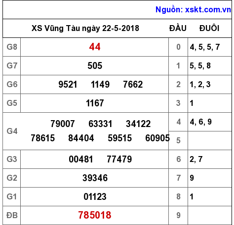 XSVT ngày 22-5-2018 XSVT ngày 22-5-2018