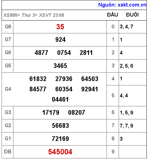 XSVT ngày 23-8-2022 XSVT ngày 23-8-2022