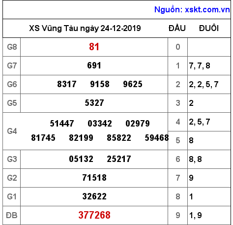 XSVT ngày 24-12-2019 XSVT ngày 24-12-2019