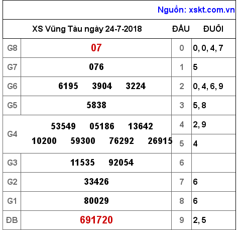 XSVT ngày 24-7-2018 XSVT ngày 24-7-2018