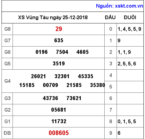 XSVT ngày 25-12-2018 XSVT ngày 25-12-2018