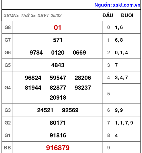 XSVT ngày 25-2-2025 XSVT ngày 25-2-2025