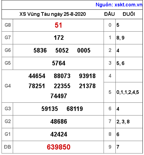 XSVT ngày 25-8-2020 XSVT ngày 25-8-2020