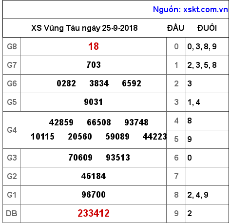 XSVT ngày 25-9-2018 XSVT ngày 25-9-2018