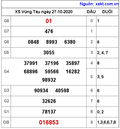 XSVT ngày 27-10-2020 XSVT ngày 27-10-2020