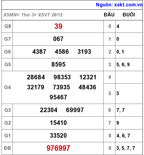 XSVT ngày 28-12-2021 XSVT ngày 28-12-2021
