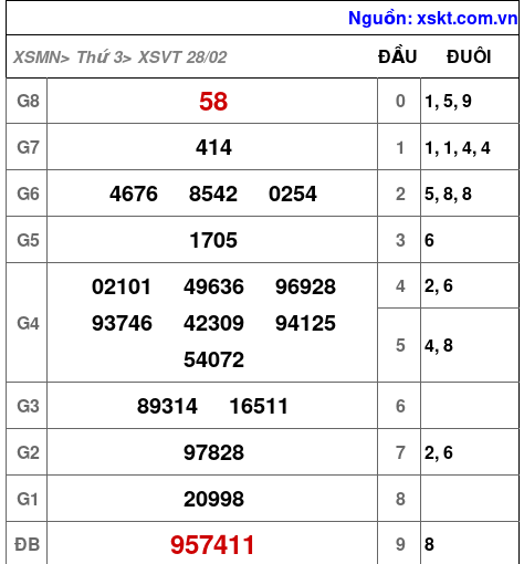 Kết quả XSVT ngày 28-2-2023