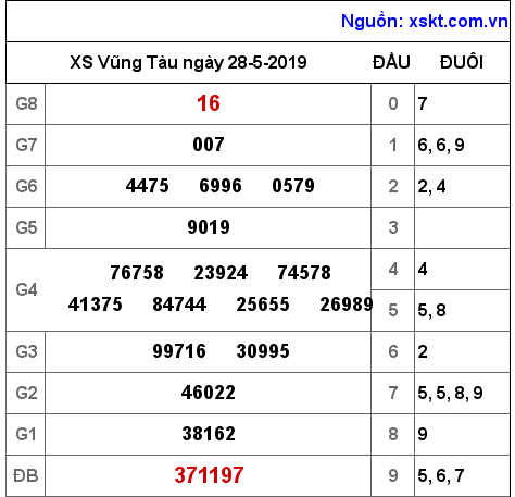 XSVT ngày 28-5-2019 XSVT ngày 28-5-2019