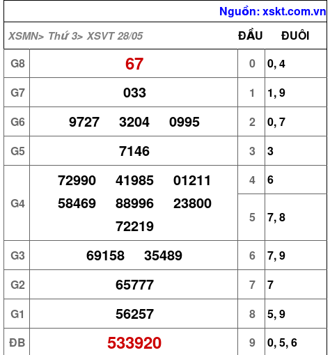 XSVT ngày 28-5-2024 XSVT ngày 28-5-2024