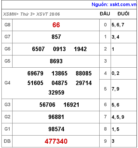XSVT ngày 28-6-2022 XSVT ngày 28-6-2022
