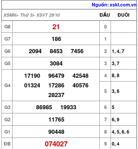 XSVT ngày 29-10-2024 XSVT ngày 29-10-2024