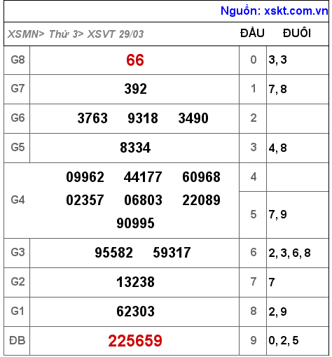 XSVT ngày 29-3-2022 XSVT ngày 29-3-2022