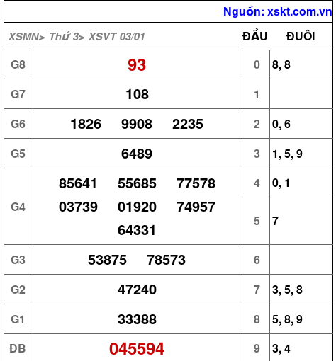 Kết quả XSVT ngày 3-1-2023