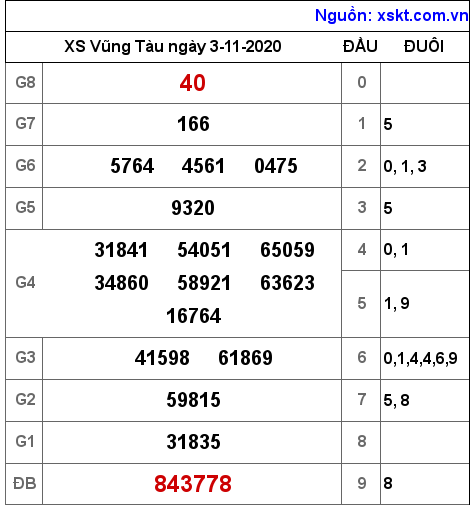 XSVT ngày 3-11-2020 XSVT ngày 3-11-2020